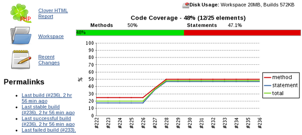 PHP MVC, Tests unitaires et intégration continue