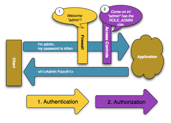 Symfony 6 / 7 : première approche