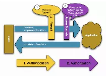 sagexa Framework Symfony - Initiation